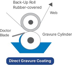 Reverse Gravure Coating