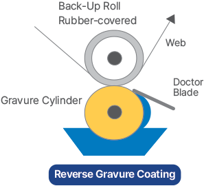 Direct Gravure Coating