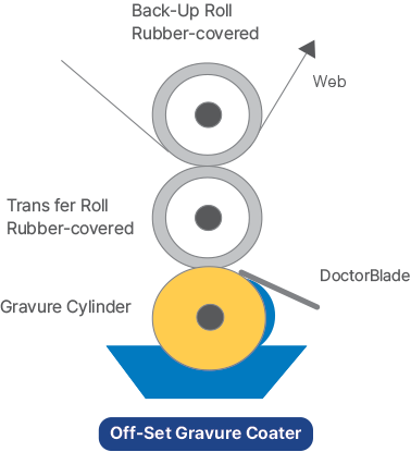 Roll Off-Set Gravure Coater