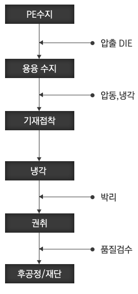 PE 코팅 생산 공정 흐름도