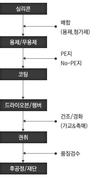 실리콘 코팅 생산 공정 흐름도